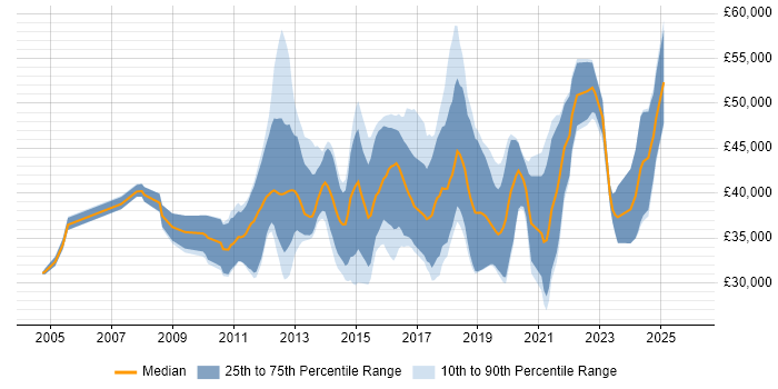 Salary distribution trend for jobs in Staffordshire citing Unit Testing