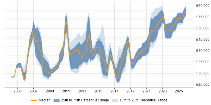 Salary distribution trend for jobs in Staffordshire citing User Acceptance Testing