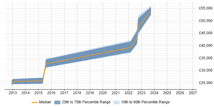 Salary distribution trend for jobs in Staffordshire citing User-Centered Design (UCD)