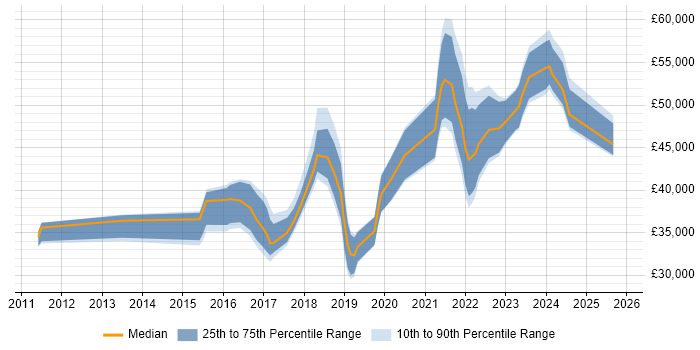 Salary distribution trend for jobs in Staffordshire citing User Stories