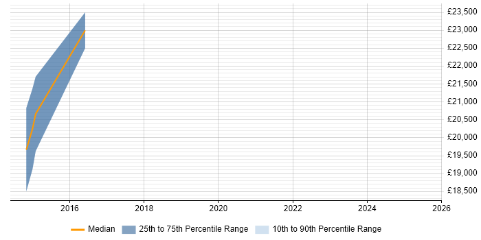 Salary distribution trend for jobs in Uttoxeter citing Analytics