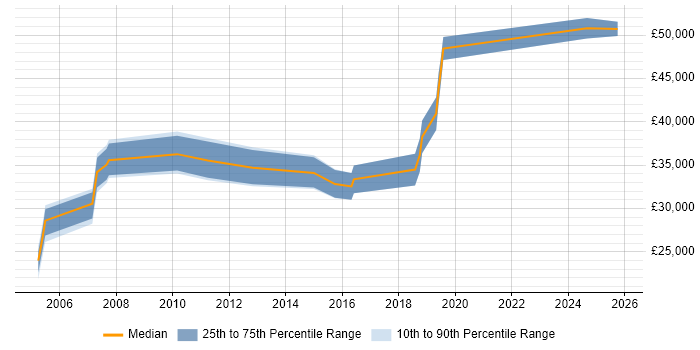 Salary distribution trend for Developer job vacancies in Uttoxeter