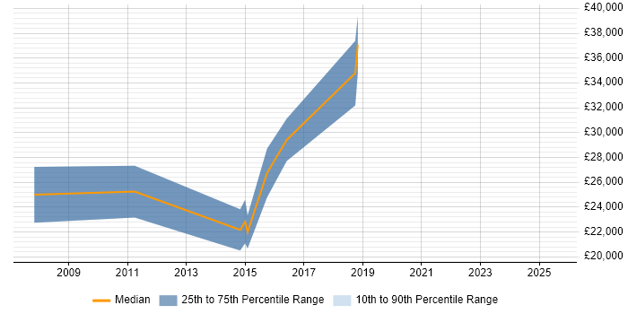 Salary distribution trend for jobs in Uttoxeter citing PHP
