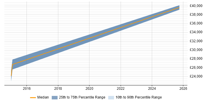 Salary distribution trend for jobs in Uttoxeter citing Python