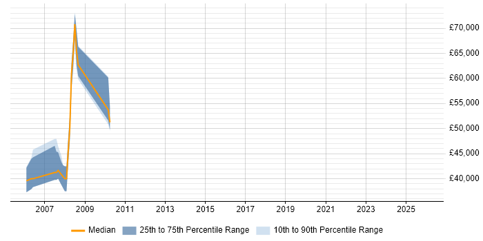 Salary distribution trend for jobs in Uttoxeter citing SAP