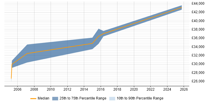 Salary distribution trend for Software Developer job vacancies in Uttoxeter