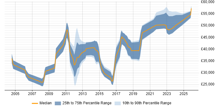Salary distribution trend for jobs in Staffordshire citing Validation