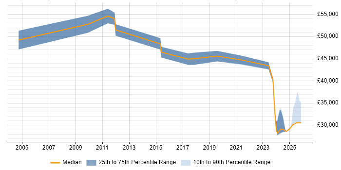 Salary distribution trend for jobs in Staffordshire citing Value Proposition