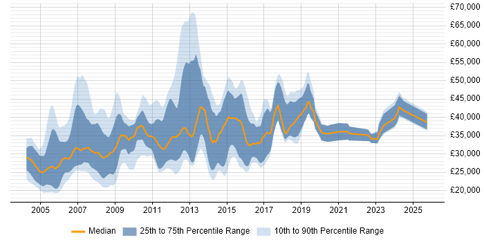 Salary distribution trend for jobs in Staffordshire citing VB