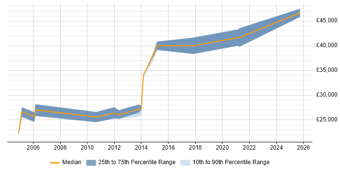 Salary distribution trend for VBA Developer job vacancies in Staffordshire