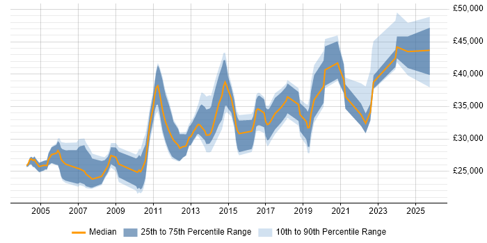 Salary distribution trend for jobs in Staffordshire citing VBA Salary distribution trend for jobs in Staffordshire citing VBA