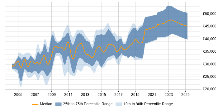 Salary distribution trend for VB.NET Developer job vacancies in Staffordshire