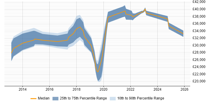 Salary distribution trend for jobs in Staffordshire citing Veeam