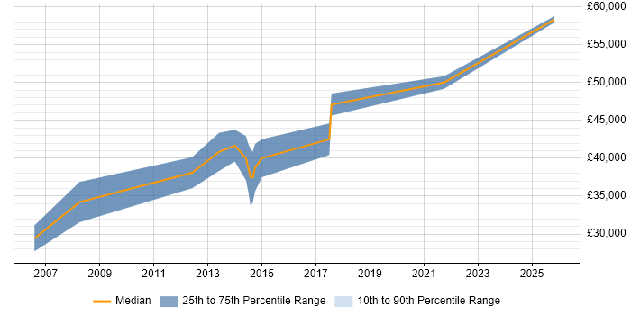 Salary distribution trend for jobs in Staffordshire citing Verification and Validation