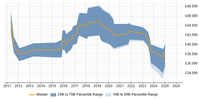 Salary distribution trend for jobs in Staffordshire citing Virtual Environments