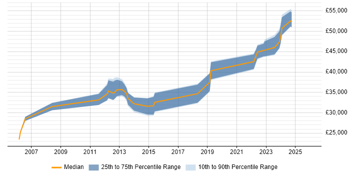Salary distribution trend for jobs in Staffordshire citing Virtual Machines