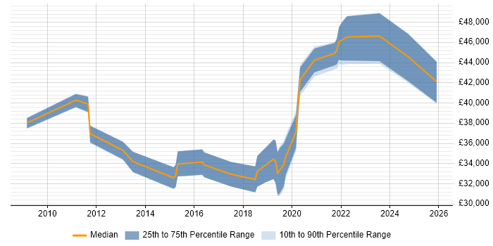Salary distribution trend for jobs in Staffordshire citing Virtual Servers