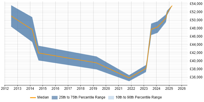 Salary distribution trend for Virtualisation Engineer job vacancies in Staffordshire