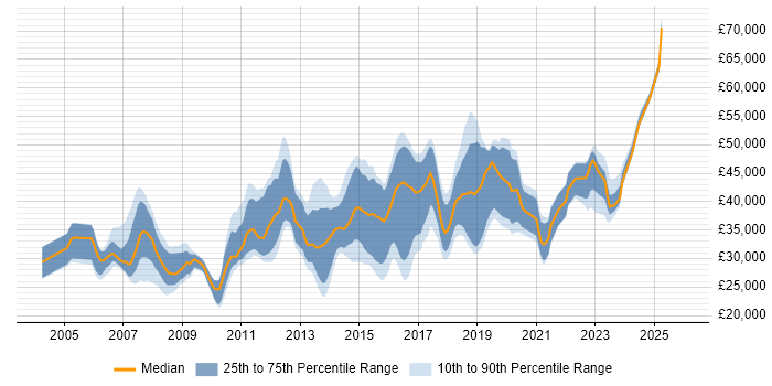Salary distribution trend for jobs in Staffordshire citing Visual Studio