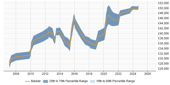 Salary distribution trend for jobs in Staffordshire citing VMware Certified Professional (VCP)