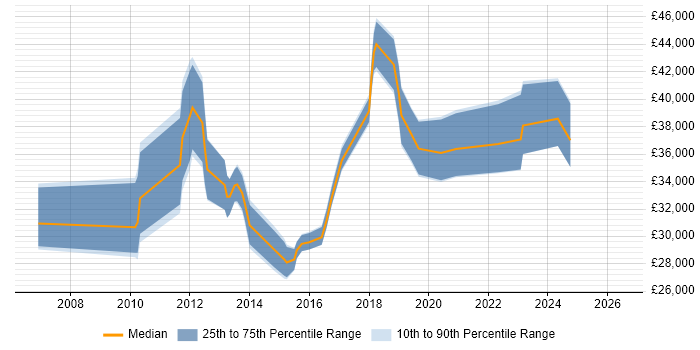 Salary distribution trend for jobs in Staffordshire citing VMware ESXi