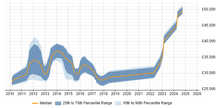Salary distribution trend for jobs in Staffordshire citing vSphere