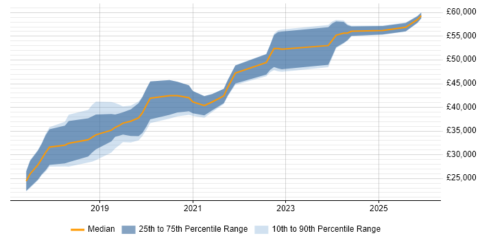 Salary distribution trend for jobs in Staffordshire citing Vue