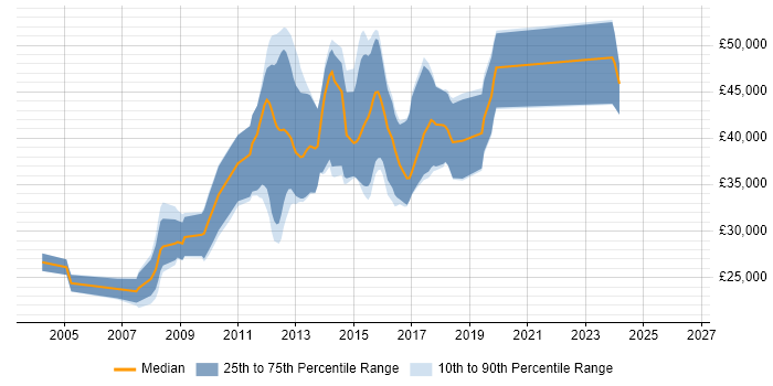 Salary distribution trend for jobs in Staffordshire citing Web Application Development