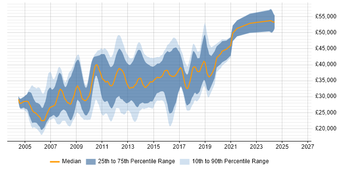 Salary distribution trend for Web Developer job vacancies in Staffordshire