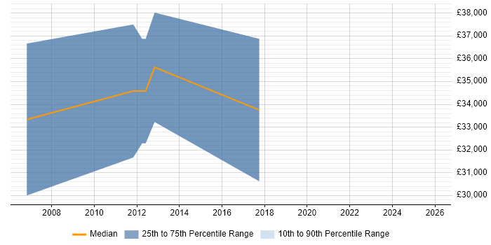 Salary distribution trend for jobs in Staffordshire citing WinCC