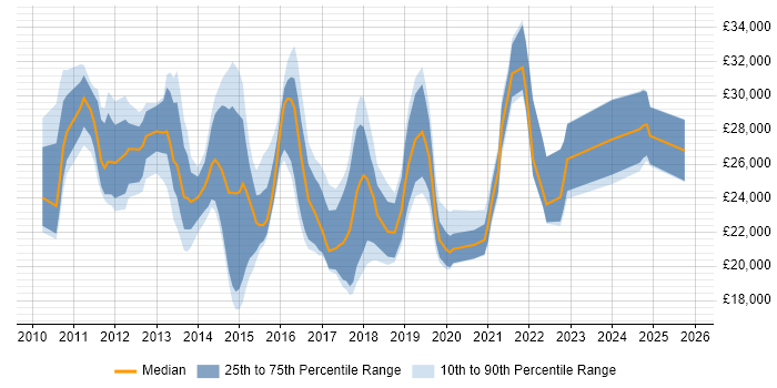 Salary distribution trend for jobs in Staffordshire citing Windows 7