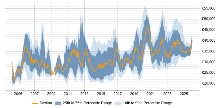 Salary distribution trend for jobs in Staffordshire citing Windows Server