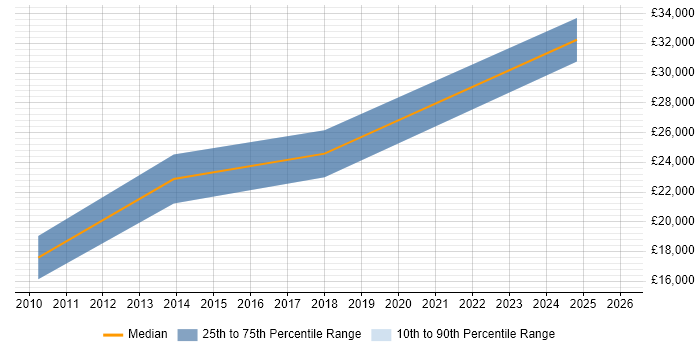 Salary distribution trend for WordPress Developer job vacancies in Staffordshire