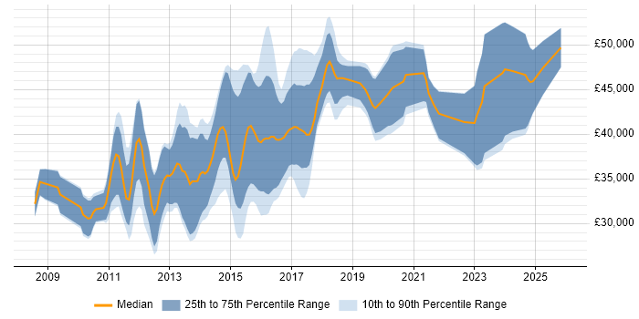 Salary distribution trend for jobs in Staffordshire citing WPF
