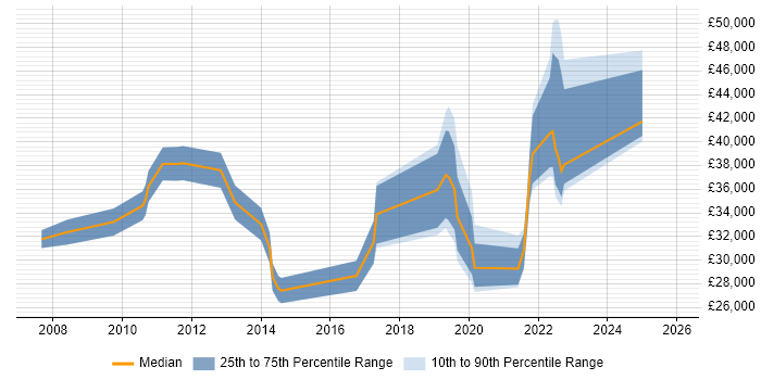 Salary distribution trend for jobs in Staffordshire citing WSUS