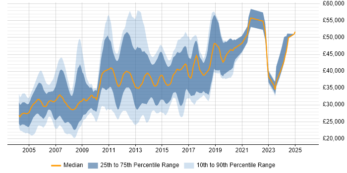 Salary distribution trend for jobs in Staffordshire citing XML