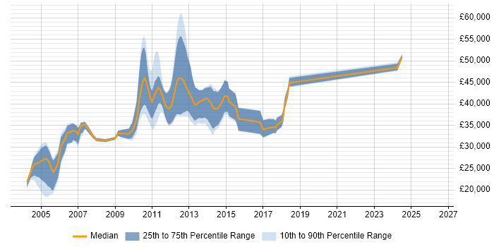 Salary distribution trend for jobs in Staffordshire citing XSLT