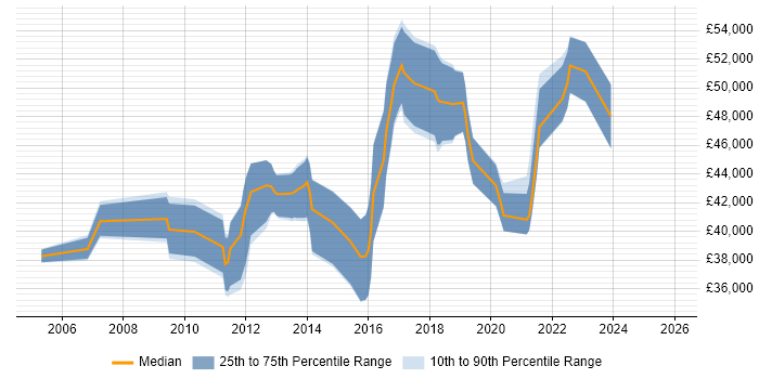 Salary distribution trend for jobs in the West Midlands citing Stakeholder Analysis