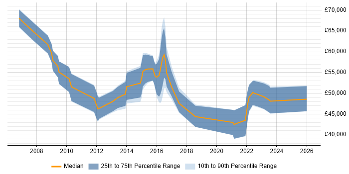 Salary distribution trend for jobs in the West Midlands citing Stakeholder Map