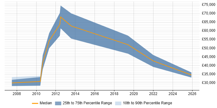 Salary distribution trend for Statistician job vacancies in the West Midlands
