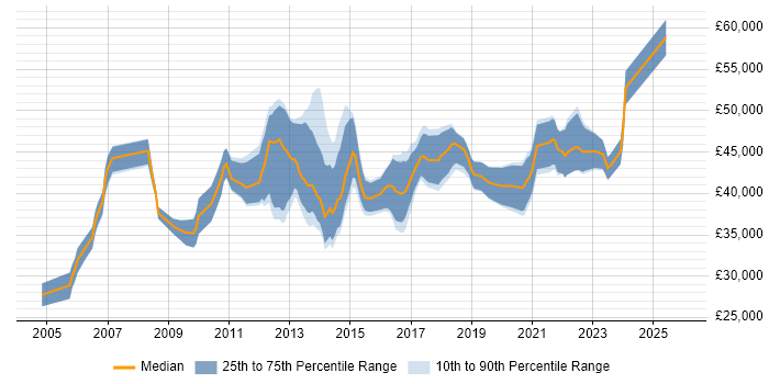 Salary distribution trend for Storage Engineer job vacancies in the West Midlands