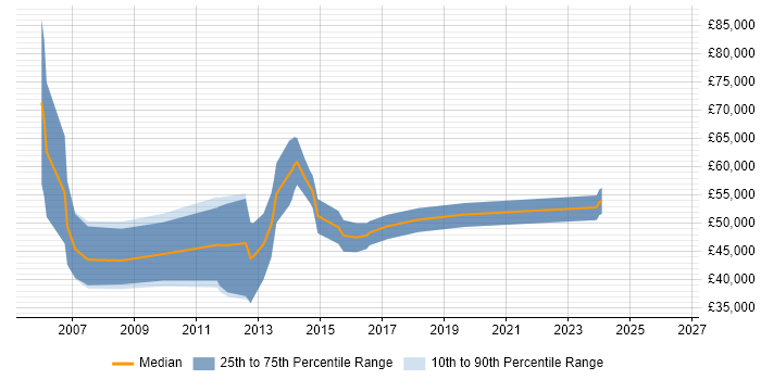 Salary distribution trend for Storage Manager job vacancies in the West Midlands