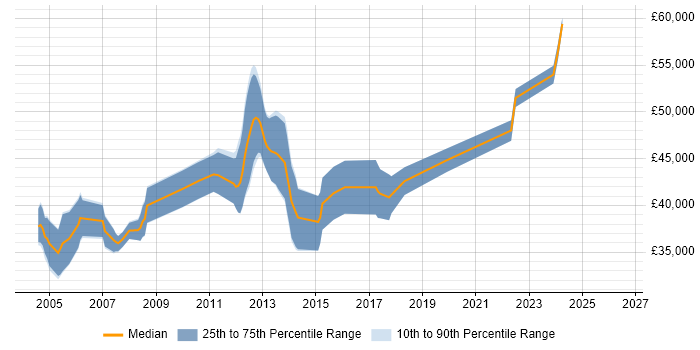 Salary distribution trend for Storage Specialist job vacancies in the West Midlands
