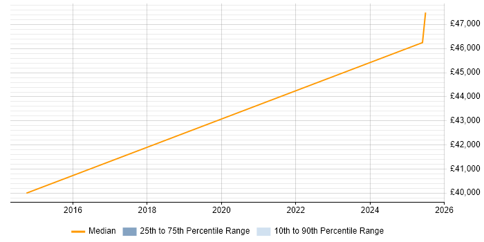 Salary distribution trend for jobs in Stourbridge citing Business Development Salary distribution trend for jobs in Stourbridge citing Business Development