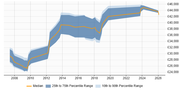 Salary distribution trend for Developer job vacancies in Stourbridge