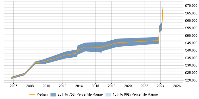 Salary distribution trend for jobs in Stourbridge citing Finance