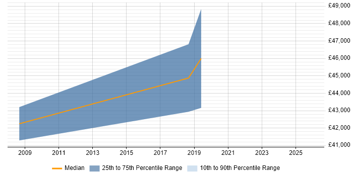 Salary distribution trend for IT Manager job vacancies in Stourbridge