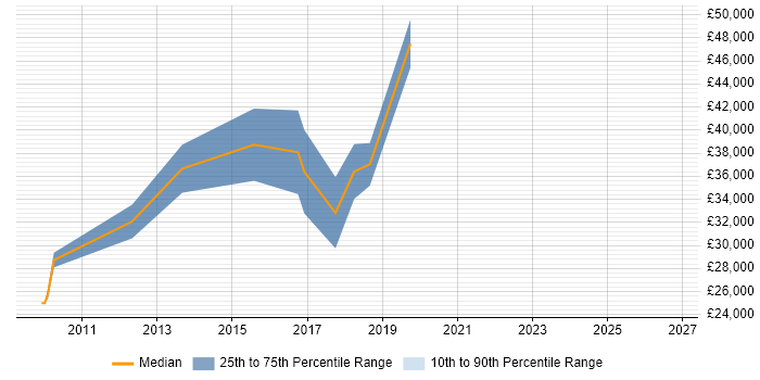 Salary distribution trend for jobs in Stourbridge citing JavaScript