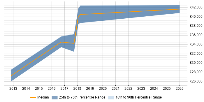 Salary distribution trend for jobs in Stourbridge citing PHP