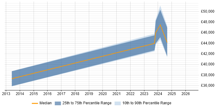 Salary distribution trend for jobs in Stourbridge citing PowerShell